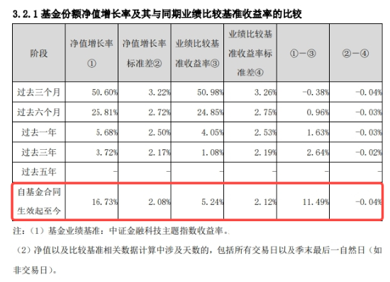 金融科技反復(fù)活躍，恒銀科技斬獲4天3板！基金三季報出爐，金融科技ETF（159851）超額表現(xiàn)！