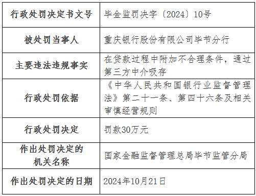 重慶銀行畢節(jié)分行被罰30萬(wàn)元：在貸款過(guò)程中附加不合理?xiàng)l件 通過(guò)第三方中介吸存