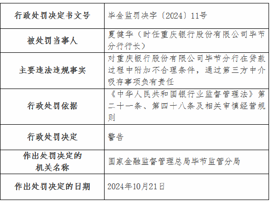 重慶銀行畢節(jié)分行被罰30萬(wàn)元：在貸款過(guò)程中附加不合理?xiàng)l件 通過(guò)第三方中介吸存  第2張