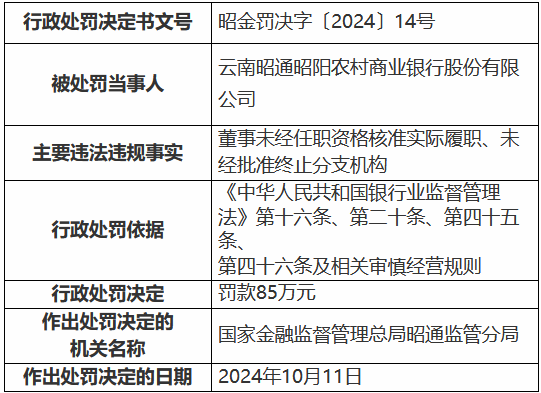 云南昭通昭陽農(nóng)村商業(yè)銀行被罰85萬元：董事未經(jīng)任職資格核準(zhǔn)實(shí)際履職、未經(jīng)批準(zhǔn)終止分支機(jī)構(gòu)