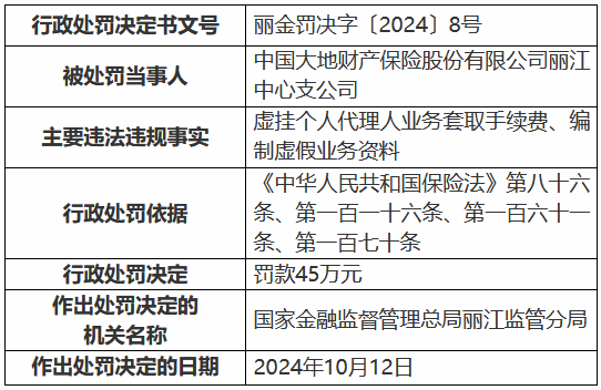 大地財(cái)險(xiǎn)麗江中心支公司被罰45萬(wàn)元：虛掛個(gè)人代理人業(yè)務(wù)套取手續(xù)費(fèi)、編制虛假業(yè)務(wù)資料