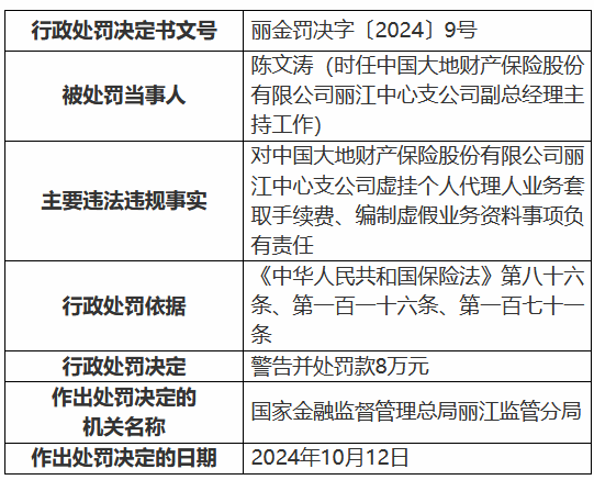 大地財(cái)險(xiǎn)麗江中心支公司被罰45萬(wàn)元：虛掛個(gè)人代理人業(yè)務(wù)套取手續(xù)費(fèi)、編制虛假業(yè)務(wù)資料