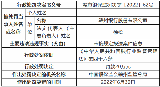 贛州銀行因未按規(guī)定報(bào)送案件信息被罰20萬元