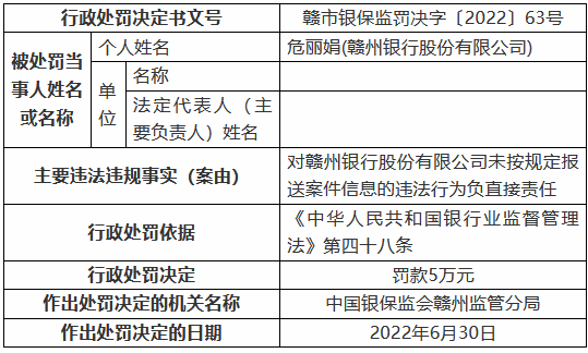 贛州銀行因未按規(guī)定報(bào)送案件信息被罰20萬(wàn)元