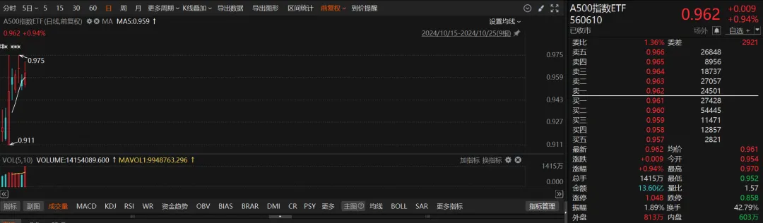 火爆！超200億元涌入