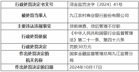 九江農(nóng)村商業(yè)銀行被罰30萬元：因貸前調(diào)查、貸后管理不盡職