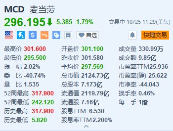 麥當勞跌約1.8% FDA稱大腸桿菌疫情已造成75人感染