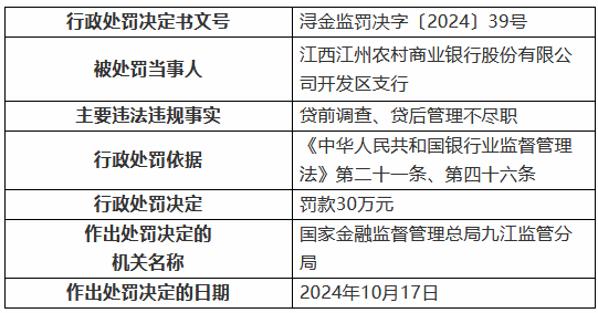 江西江州農(nóng)村商業(yè)銀行開(kāi)發(fā)區(qū)支行被罰30萬(wàn)元：貸前調(diào)查、貸后管理不盡職