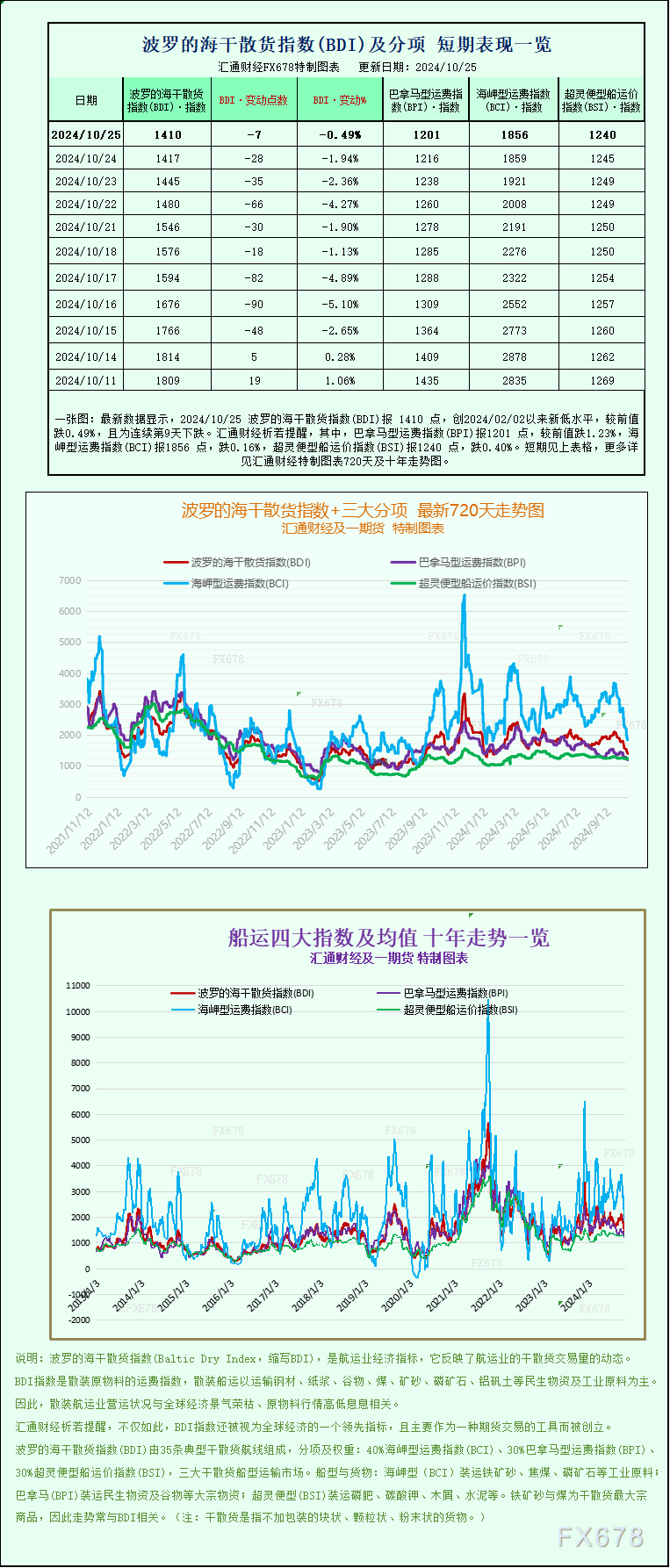 一張圖：波羅的海指數(shù)連續(xù)第九天下跌，因各類船舶運(yùn)費(fèi)下跌