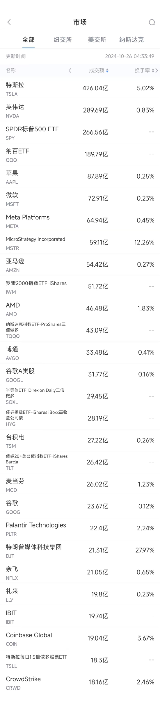 10月25日美股成交額前20：特斯拉本周大漲22%  第1張