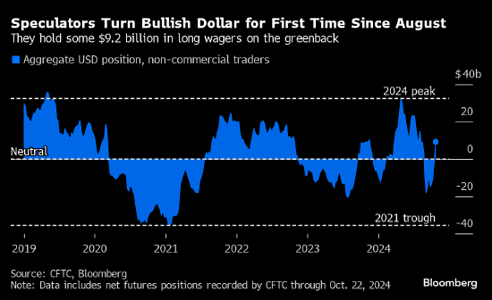 美國大選進入白熱化 投機交易員自8月以來首次做多美元
