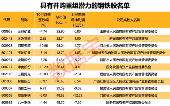 行業(yè)協(xié)會重磅發(fā)聲，新一輪并購重組有望到來?。ǜ街亟M潛力股名單）