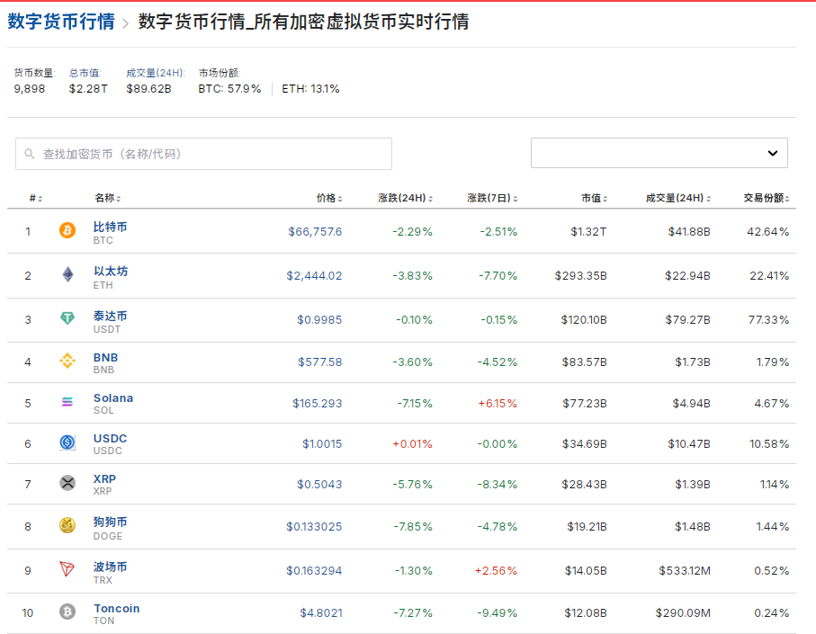 比特幣一度跌近4%！虛擬幣全網(wǎng)24小時超14.8萬人爆倉，29億元蒸發(fā)