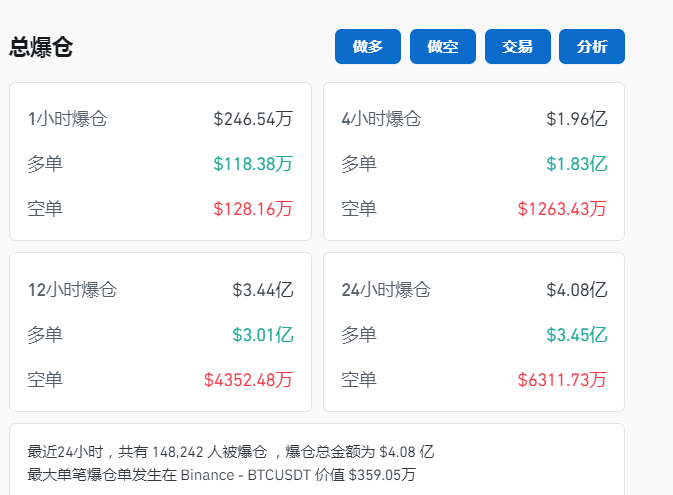 比特幣一度跌近4%！虛擬幣全網(wǎng)24小時(shí)超14.8萬(wàn)人爆倉(cāng)，29億元蒸發(fā)