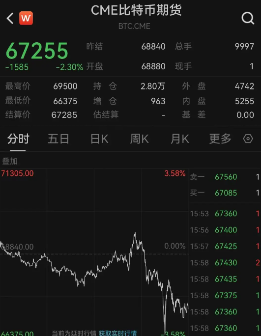 比特幣一度跌近4%！虛擬幣全網(wǎng)24小時(shí)超14.8萬(wàn)人爆倉(cāng)，29億元蒸發(fā)