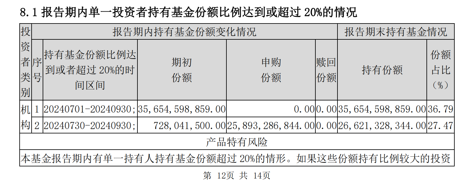 “國(guó)家隊(duì)”又出手掃貨！三季度增持4只滬深300ETF超800億份