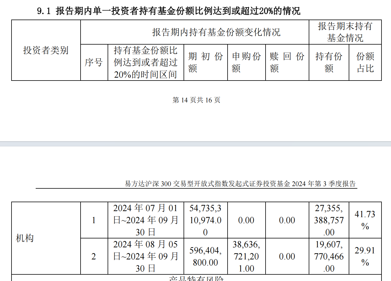 “國(guó)家隊(duì)”又出手掃貨！三季度增持4只滬深300ETF超800億份  第2張