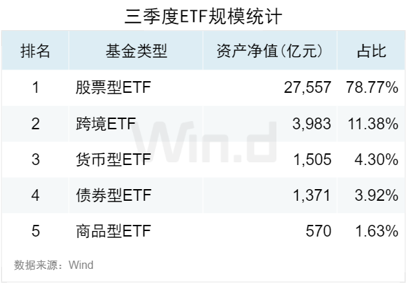 3.50萬億！2024年三季度ETF規(guī)模再創(chuàng)新高，季內(nèi)利潤前十大基金普遍超百億