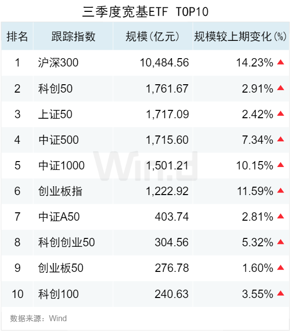 3.50萬億！2024年三季度ETF規(guī)模再創(chuàng)新高，季內(nèi)利潤前十大基金普遍超百億