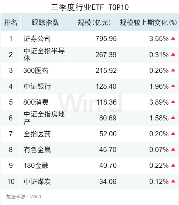 3.50萬億！2024年三季度ETF規(guī)模再創(chuàng)新高，季內(nèi)利潤前十大基金普遍超百億