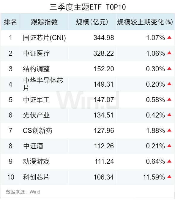 3.50萬億！2024年三季度ETF規(guī)模再創(chuàng)新高，季內(nèi)利潤前十大基金普遍超百億