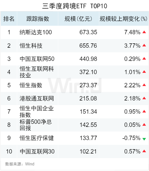 3.50萬億！2024年三季度ETF規(guī)模再創(chuàng)新高，季內(nèi)利潤前十大基金普遍超百億