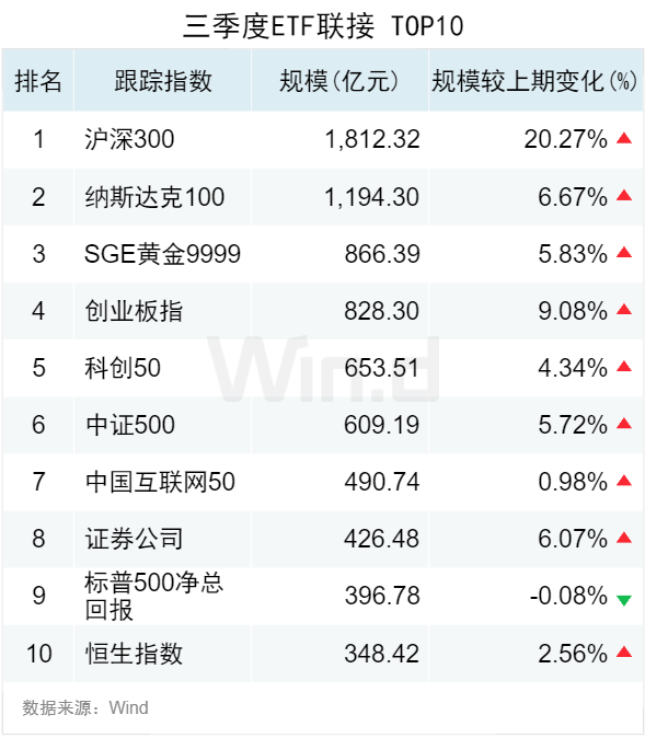 3.50萬億！2024年三季度ETF規(guī)模再創(chuàng)新高，季內(nèi)利潤前十大基金普遍超百億