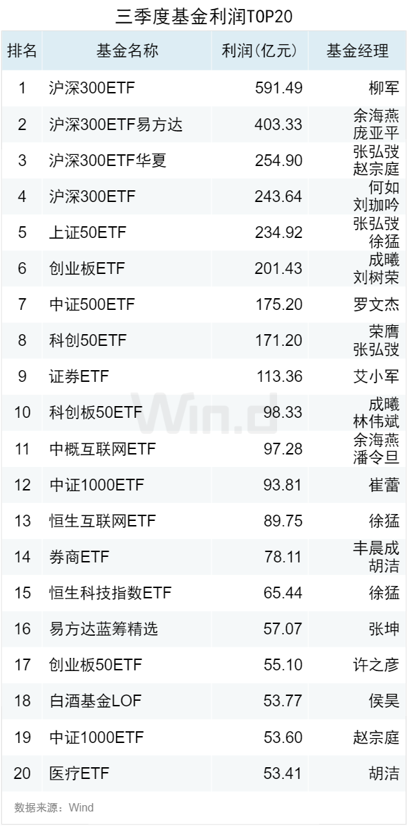 3.50萬億！2024年三季度ETF規(guī)模再創(chuàng)新高，季內(nèi)利潤前十大基金普遍超百億