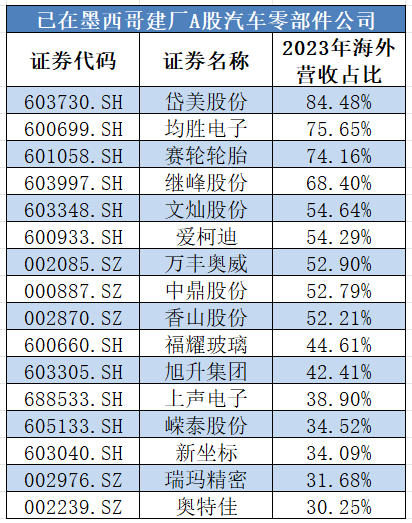 “不會(huì)放棄美國市場”，知名企業(yè)“曲線”入美！