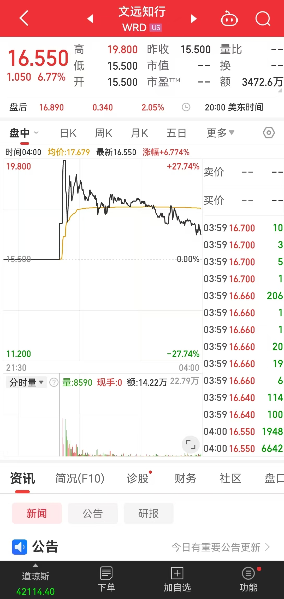 全球“Robotaxi第一股”來了！首日交易盤中大漲27%，兩度熔斷，市值一度超380億元