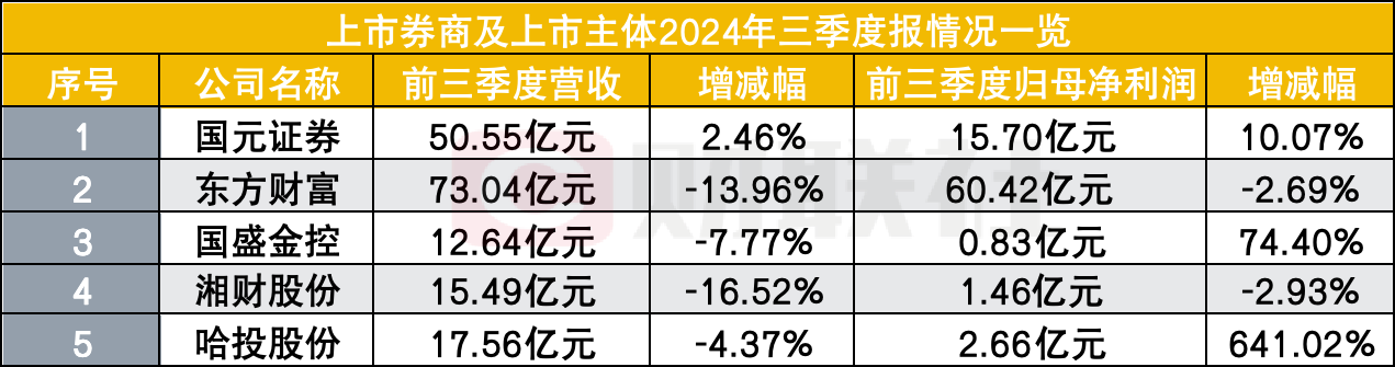 過了三個(gè)季度苦日子，5家券商股業(yè)績亮相，就看四季度了