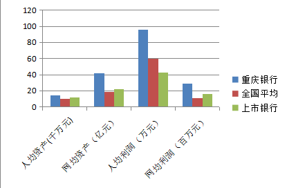 以畝產(chǎn)論英雄看重慶銀行核心競(jìng)爭(zhēng)力  第1張