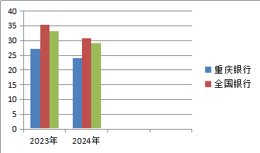 以畝產(chǎn)論英雄看重慶銀行核心競爭力