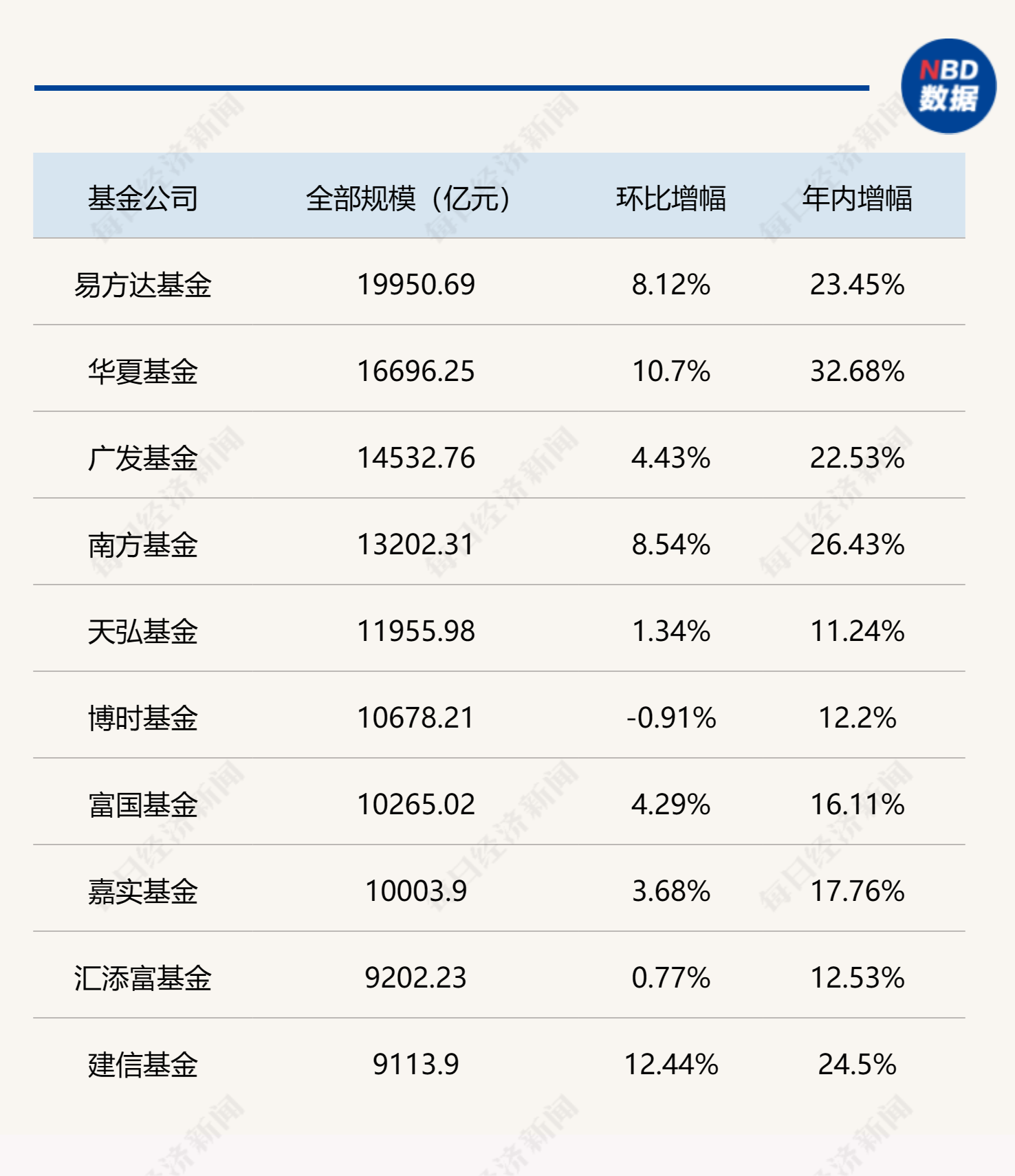 基金公司最新規(guī)模排名出爐，“萬億俱樂部”再擴(kuò)容