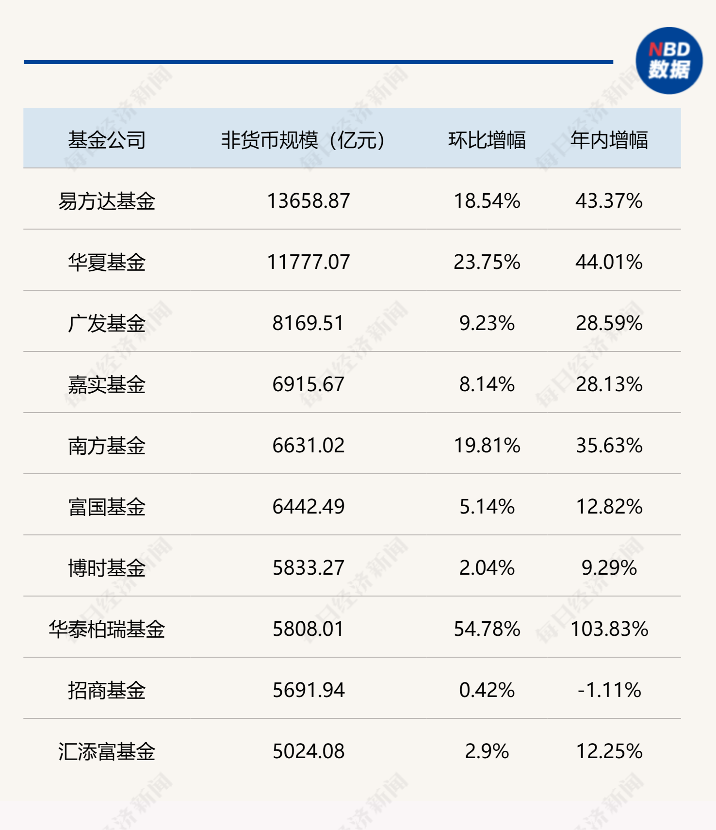 基金公司最新規(guī)模排名出爐，“萬億俱樂部”再擴容