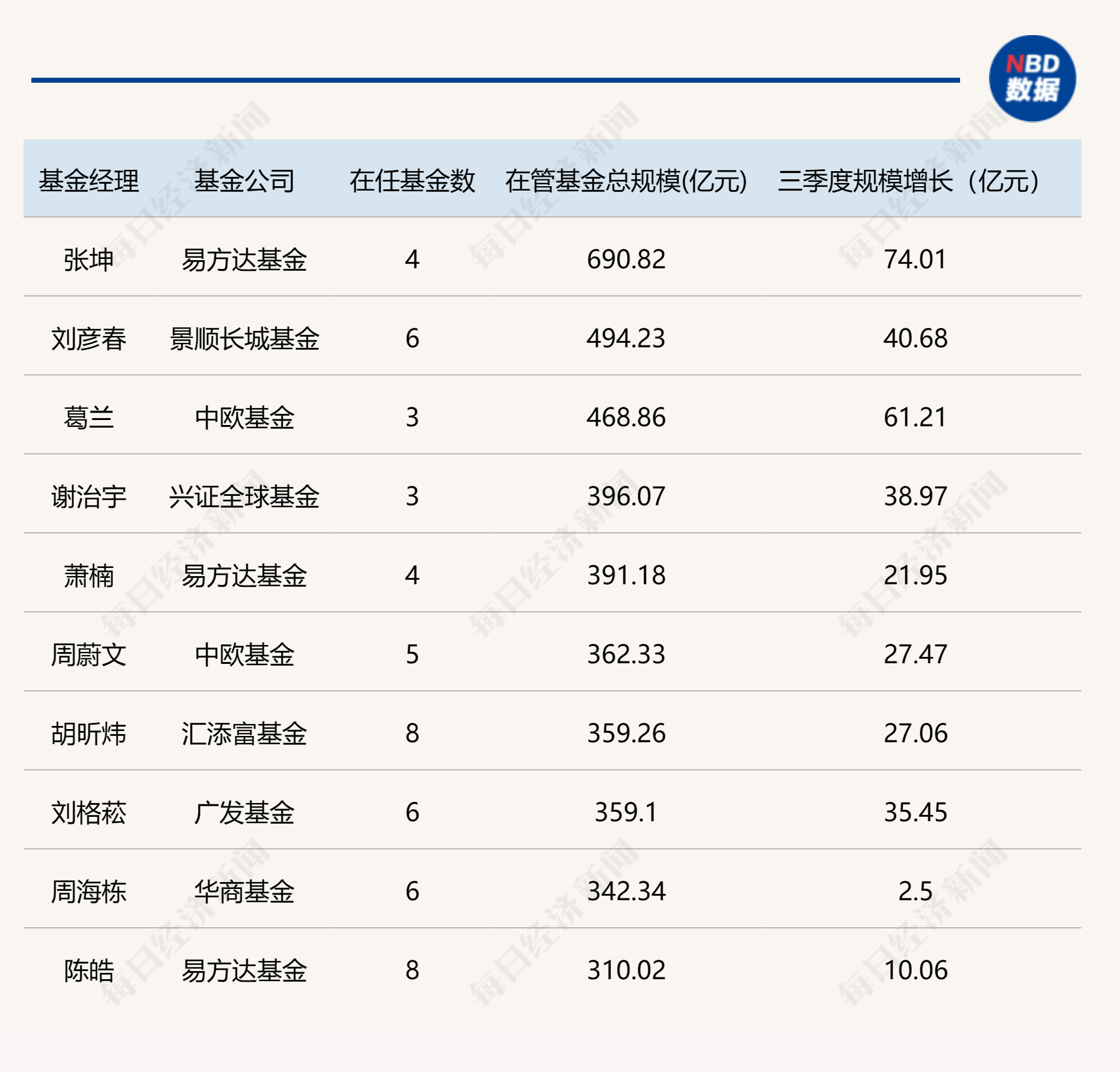 基金公司最新規(guī)模排名出爐，“萬億俱樂部”再擴(kuò)容