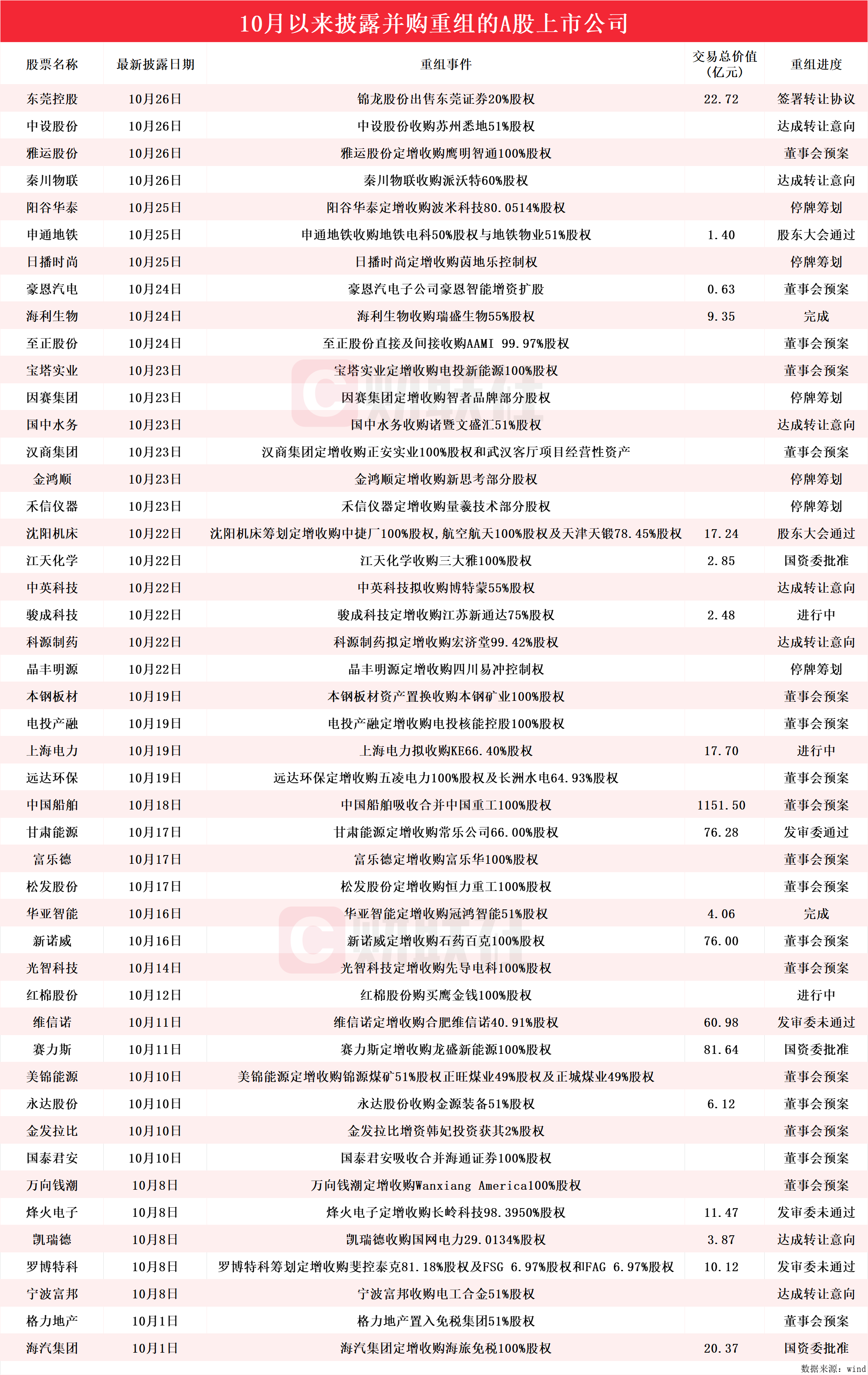 并購重組按下“加速鍵”！10月披露并購重組進(jìn)展的A股名單一覽  第1張