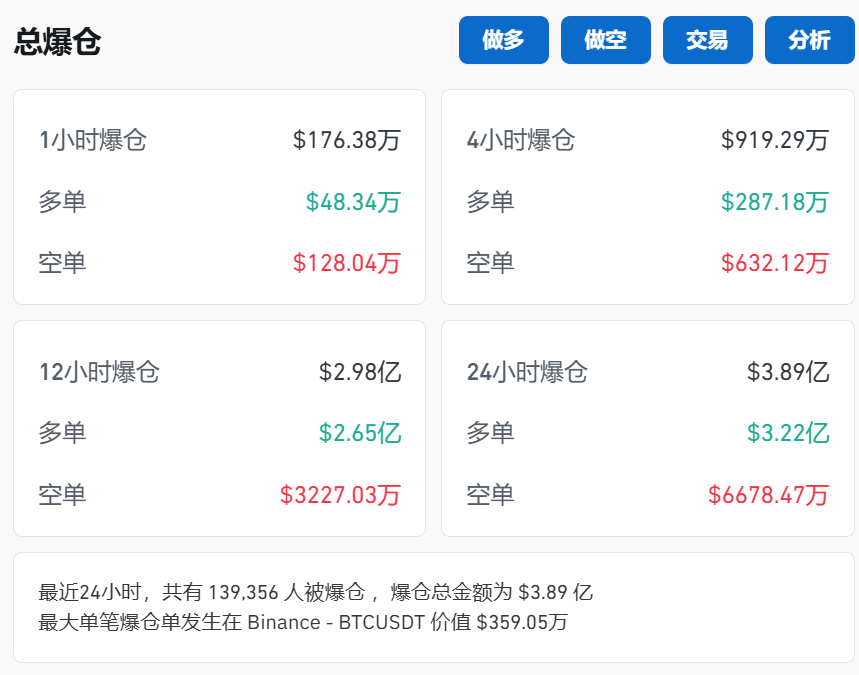 剛剛！近14萬(wàn)人爆倉(cāng)！