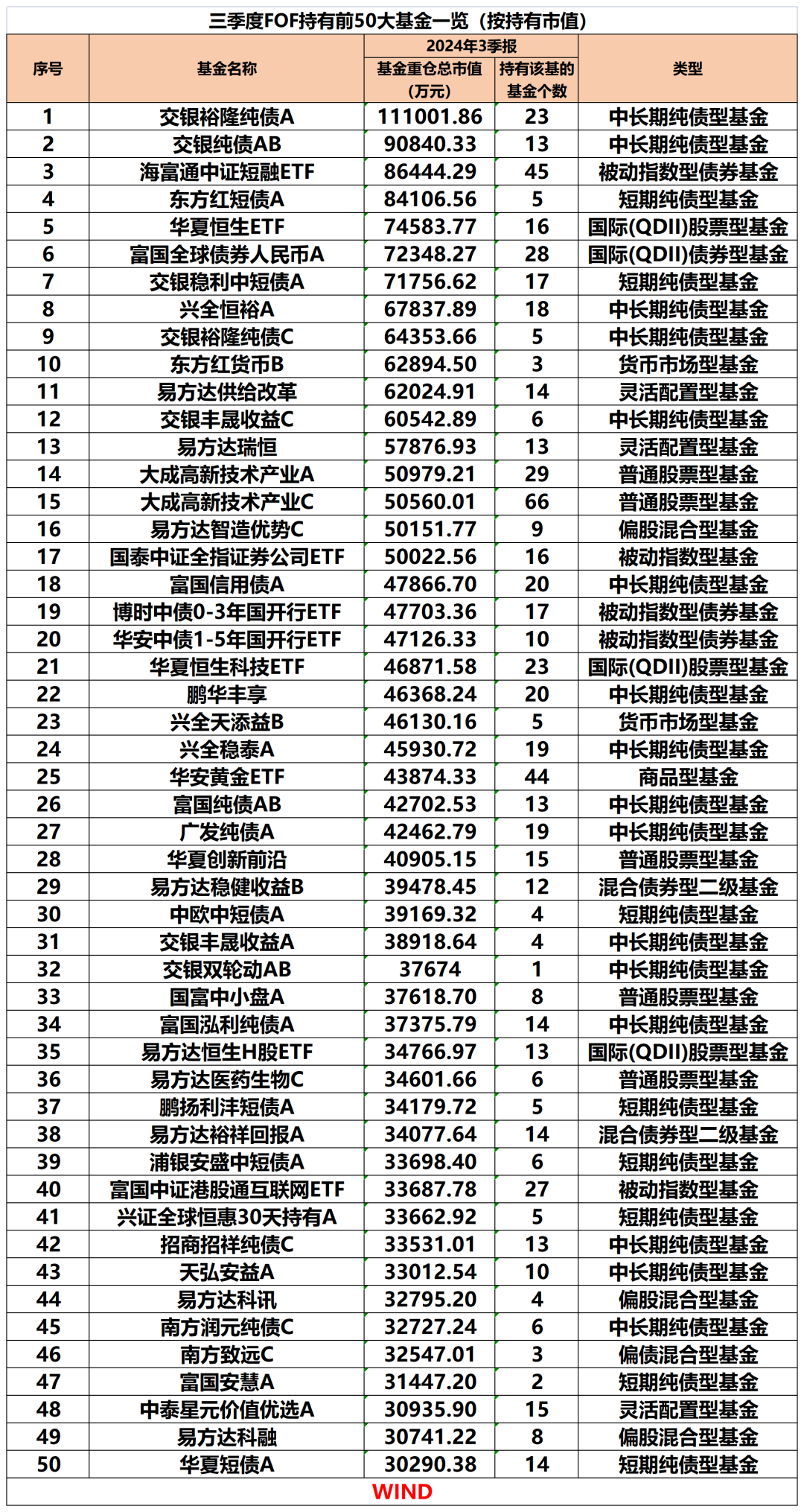 公募FOF最新重倉(cāng)基金曝光