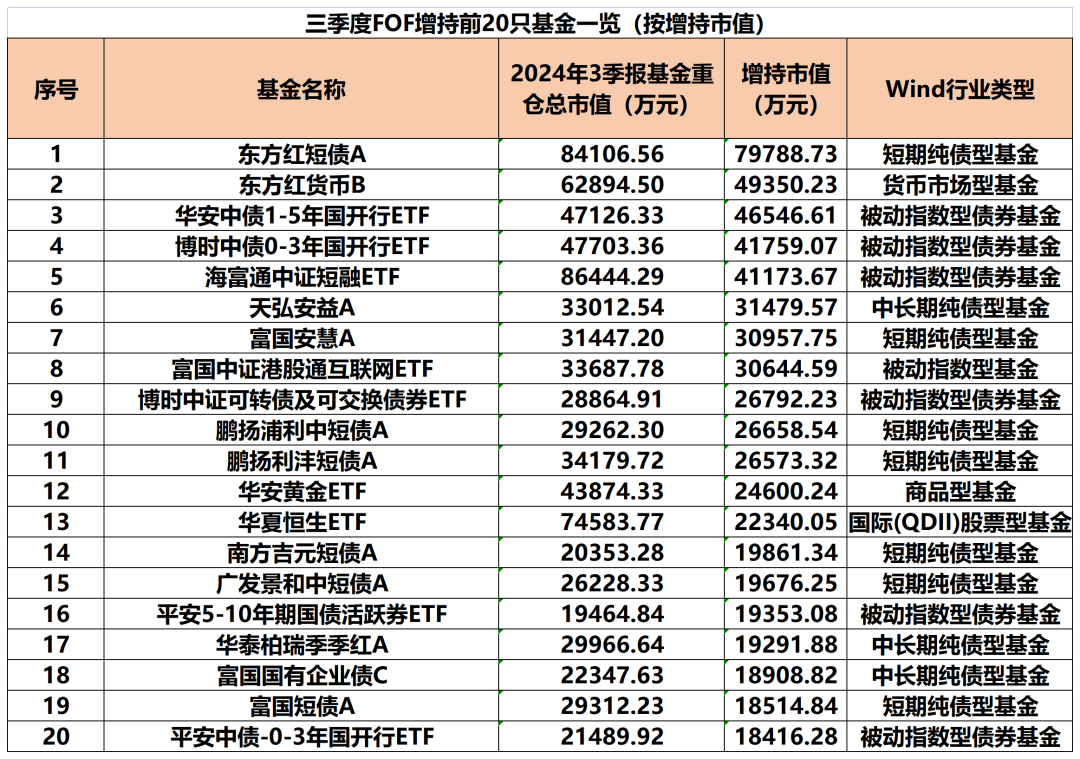 公募FOF最新重倉基金曝光