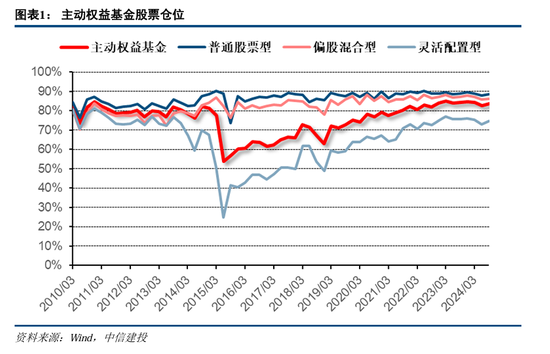 中信建投策略陳果團(tuán)隊(duì)：公募基金三季報(bào)有哪4大看點(diǎn)——2024Q3基金持倉全景掃描