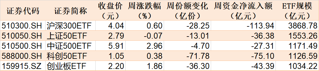 基民懵了！約500億資金借道ETF落袋為安，但主力機(jī)構(gòu)立馬又盯上了這個低位板塊（附掃貨名單）