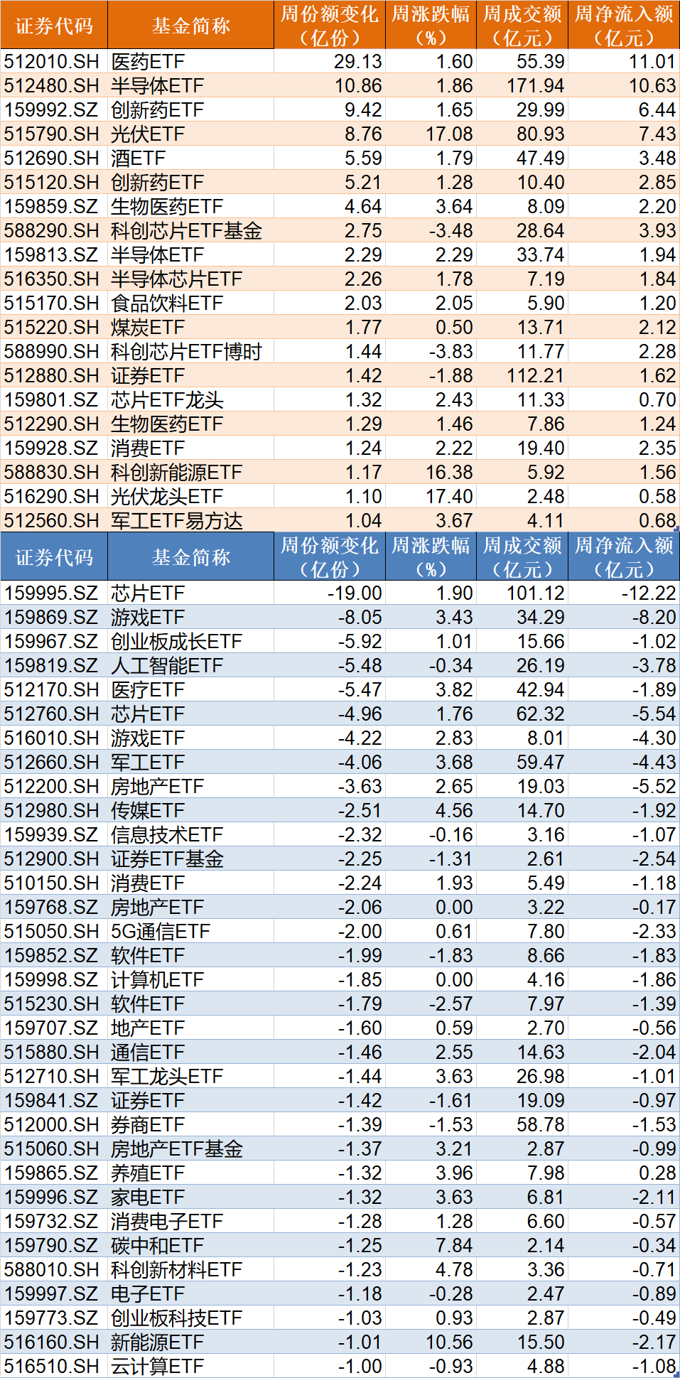 基民懵了！約500億資金借道ETF落袋為安，但主力機(jī)構(gòu)立馬又盯上了這個(gè)低位板塊（附掃貨名單）  第2張