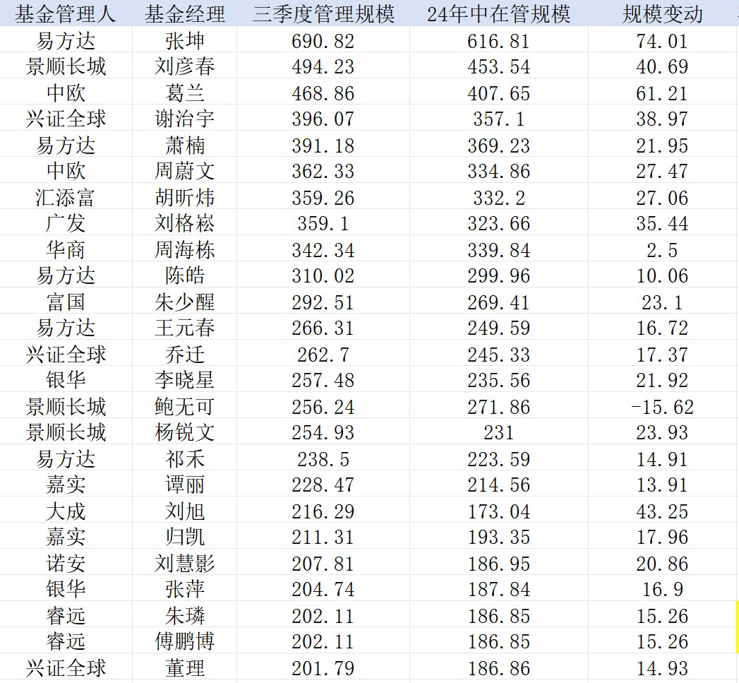 業(yè)績回暖“200億俱樂部”擴(kuò)容，無奈基民“回本就賣”