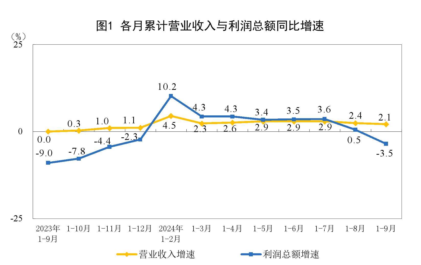 國(guó)家統(tǒng)計(jì)局：1—9月份全國(guó)規(guī)模以上工業(yè)企業(yè)利潤(rùn)下降3.5%