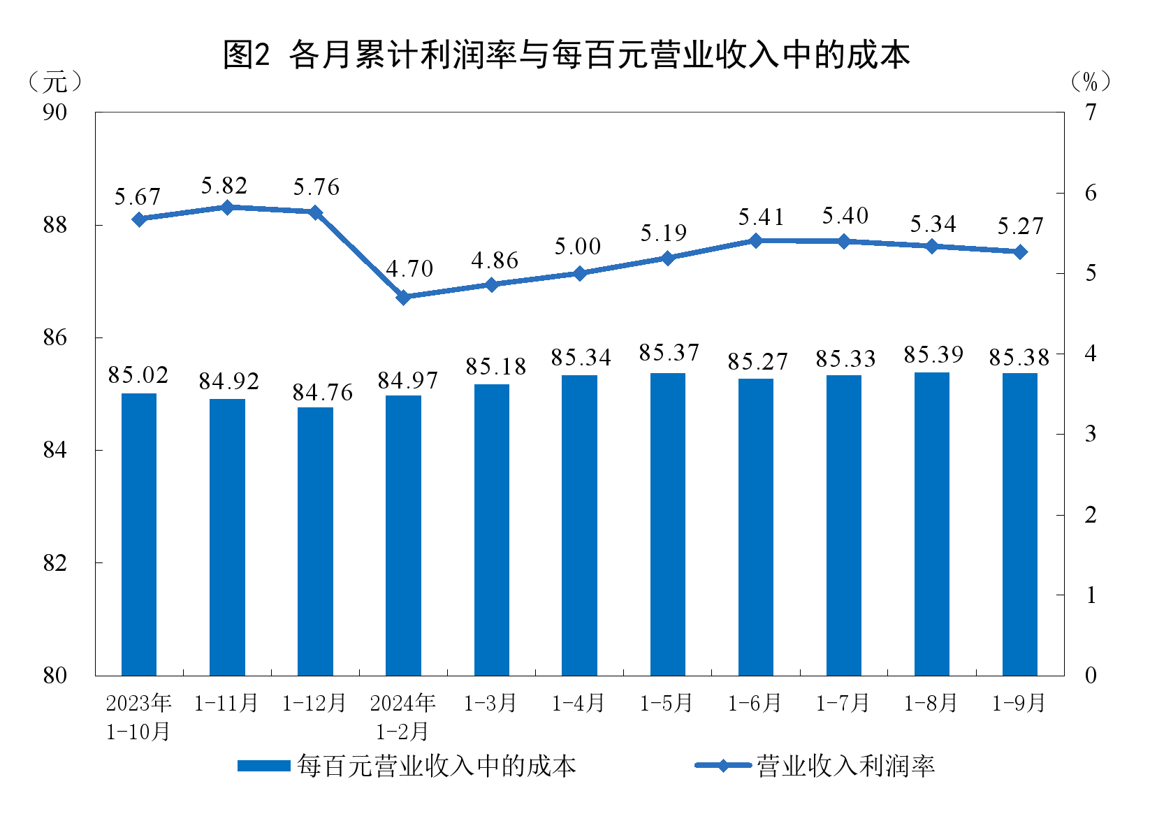 國(guó)家統(tǒng)計(jì)局：1—9月份全國(guó)規(guī)模以上工業(yè)企業(yè)利潤(rùn)下降3.5%