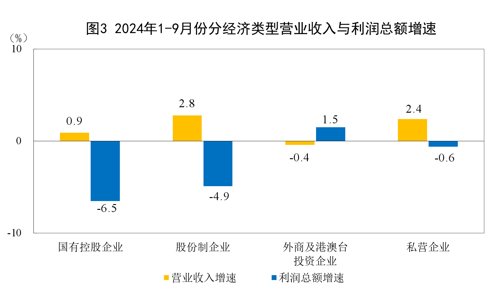 國(guó)家統(tǒng)計(jì)局：1—9月份全國(guó)規(guī)模以上工業(yè)企業(yè)利潤(rùn)下降3.5%