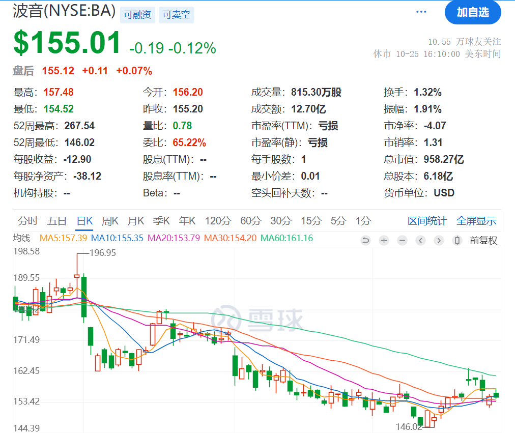 不敵SpaceX！波音考慮出售太空業(yè)務(wù)，三季度巨虧60億美元！制造的衛(wèi)星太空解體，3.3萬名工人還在罷工