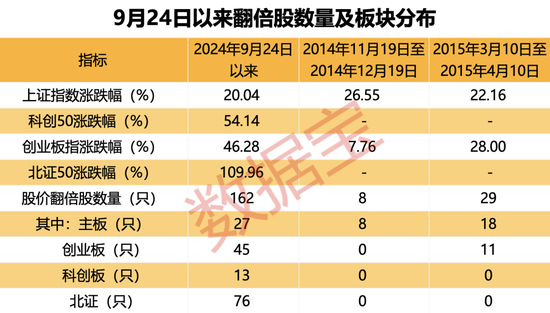 超罕見(jiàn)，1個(gè)月161只！四大催化劑共振，翻倍潛力股還有誰(shuí)？