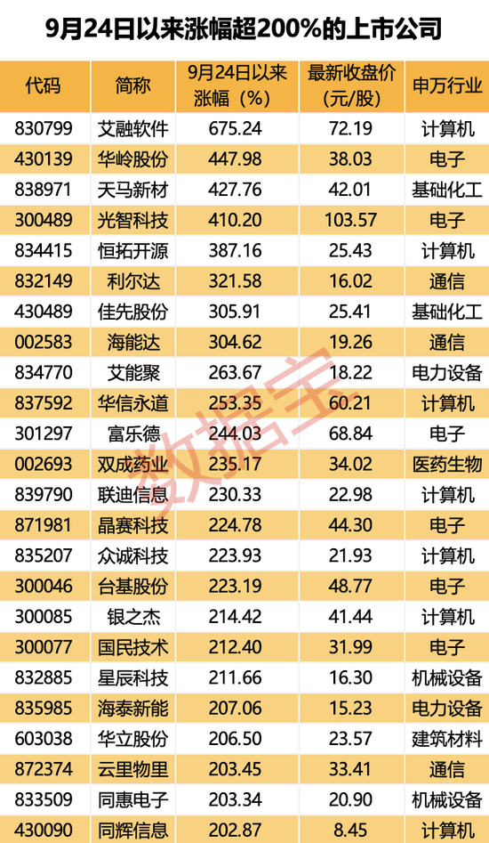 超罕見(jiàn)，1個(gè)月161只！四大催化劑共振，翻倍潛力股還有誰(shuí)？  第3張